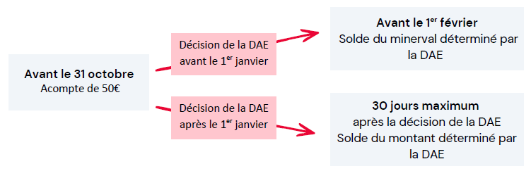Avant le 31 octobre 50€, avant le 1e février solde du minerval si la décision de la DAE intervient avtant le 1e janvier, 30 jours maxium après la décision de la DAE si elle intervient après le 1e janvier