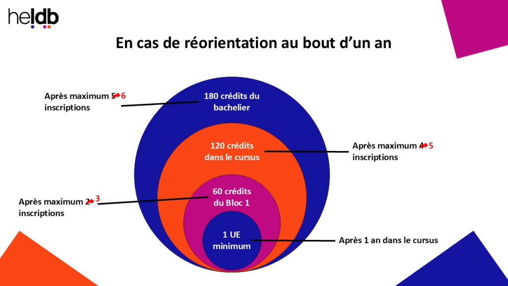 Schéma des balises à atteindre en cas de réorientatin au bout d'un an